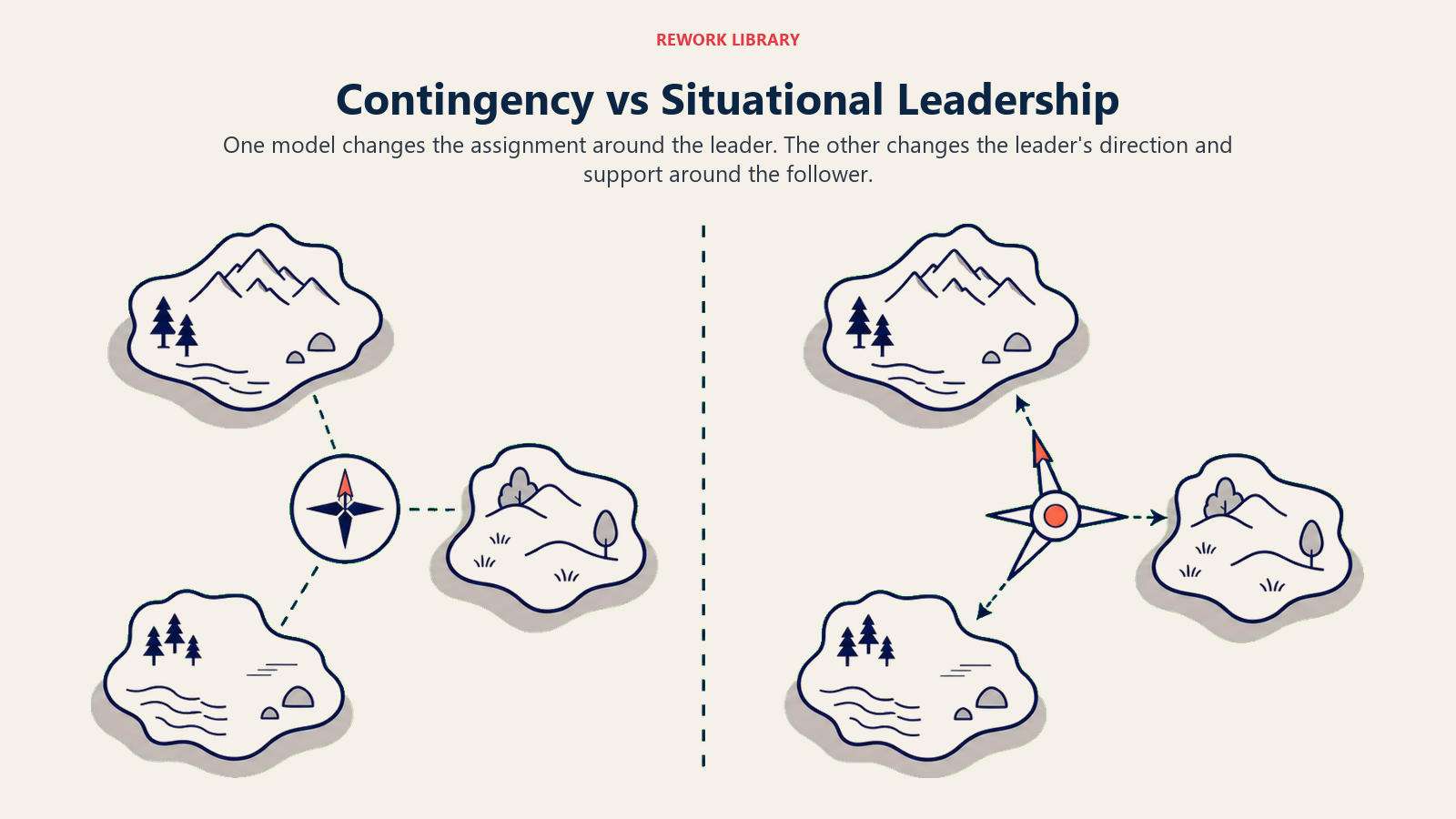 Contingency vs Situational Leadership: wide split comparison: left, one fixed compass is repositioned among three terrain islands