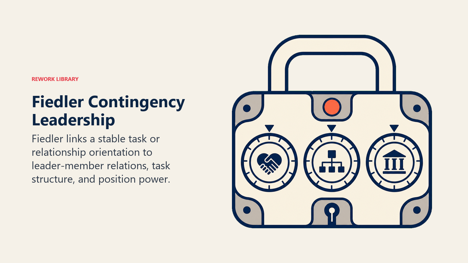 Fiedler Contingency Leadership: compact three-dial situation lock labeled only by simple symbols for trust, structure, and authority, accepting one fixed leader key