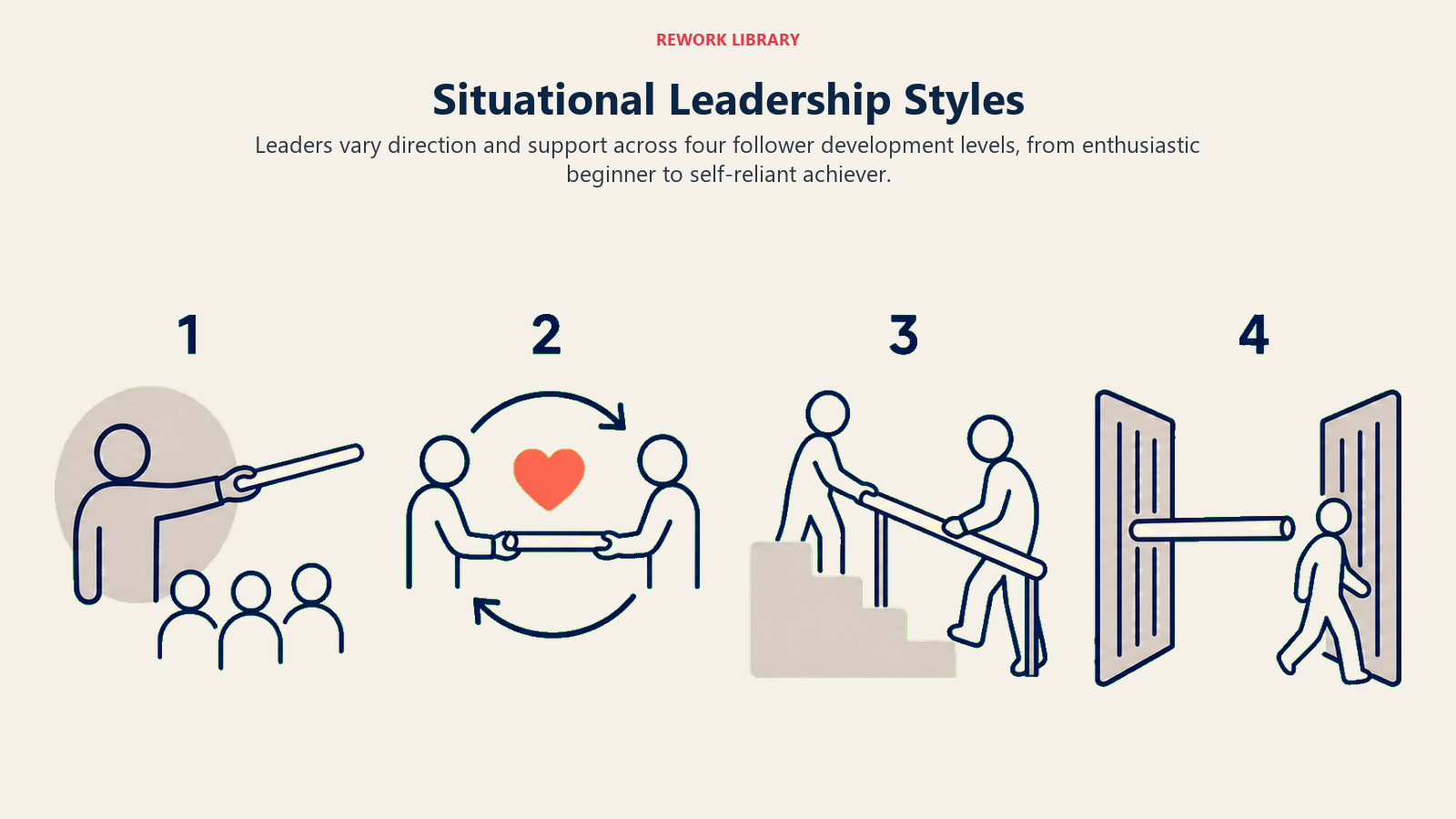 Situational Leadership Styles: wide four-stage unfolding fan showing one leadership baton changing from directive pointer to coaching loop to supportive handrail to