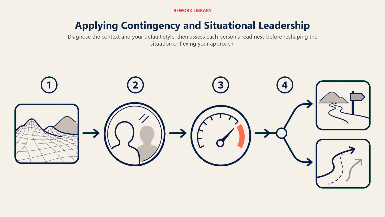 Applying Contingency and Situational Leadership: wide diagnostic route with four distinct stations: terrain scan, leader mirror, follower readiness gauge, then a fork to reshape