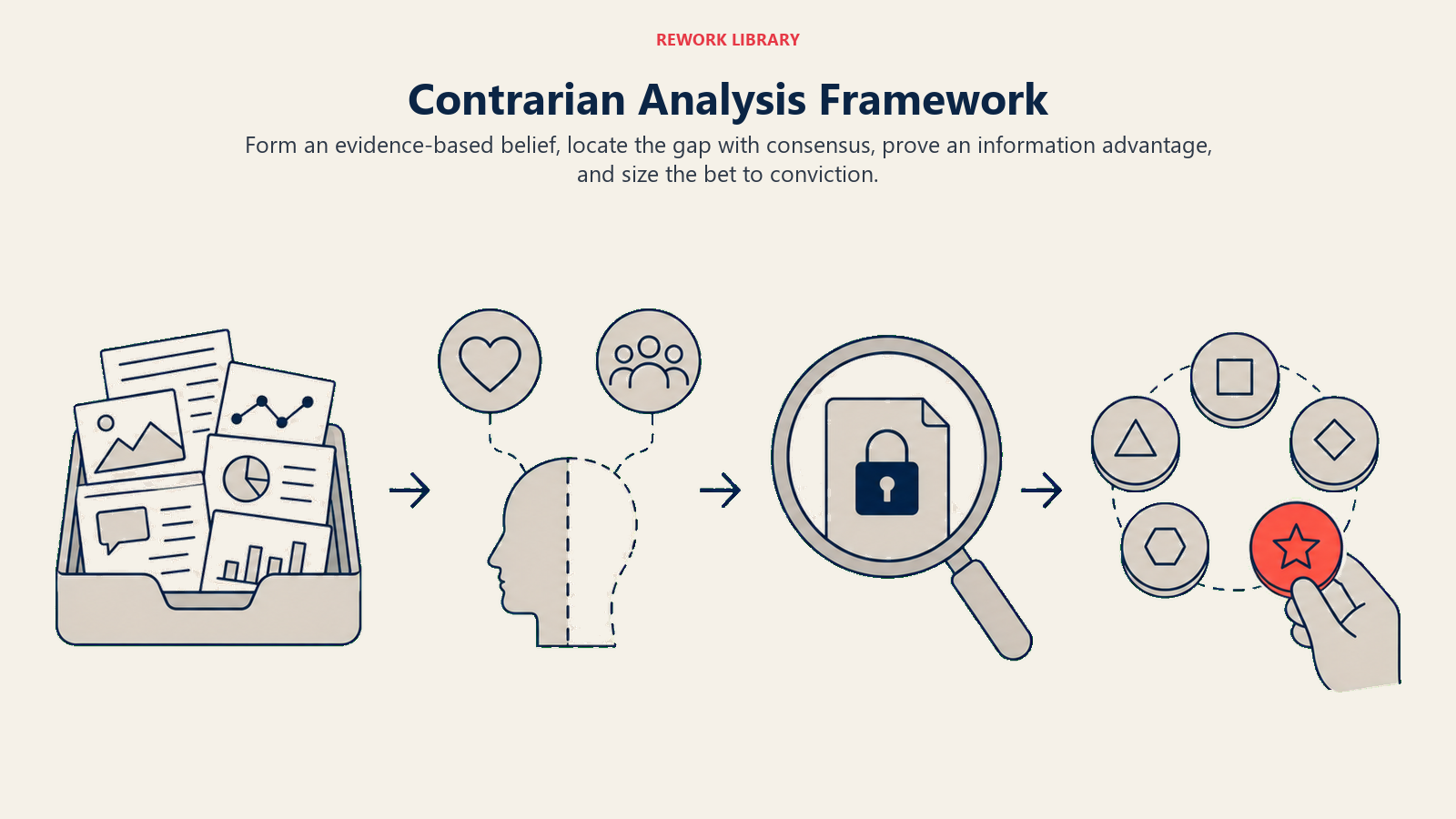Contrarian Analysis Framework illustrated as four evidence chambers narrowing into a calibrated bet token