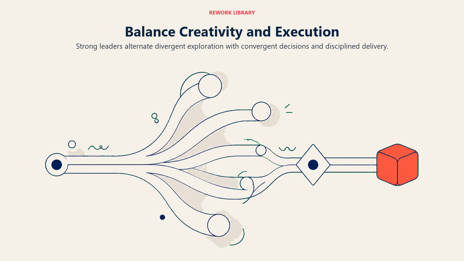 Balance Creativity and Execution shown as a wide hourglass path expanding then narrowing into delivery
