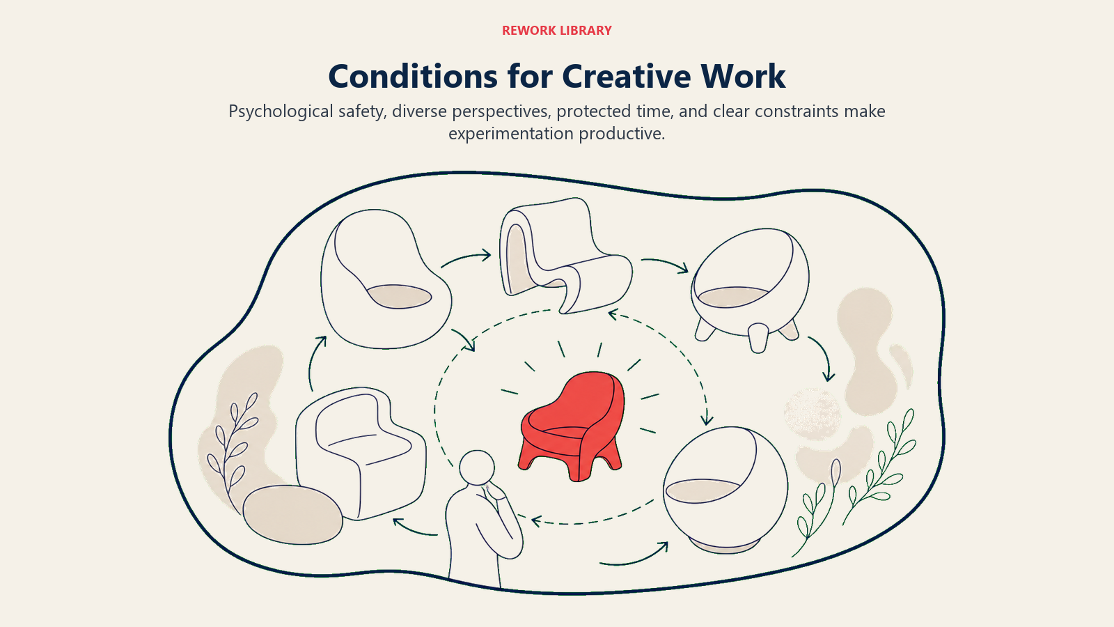 Conditions for Creative Work shown as a wide protected garden of diverse forms inside useful boundaries