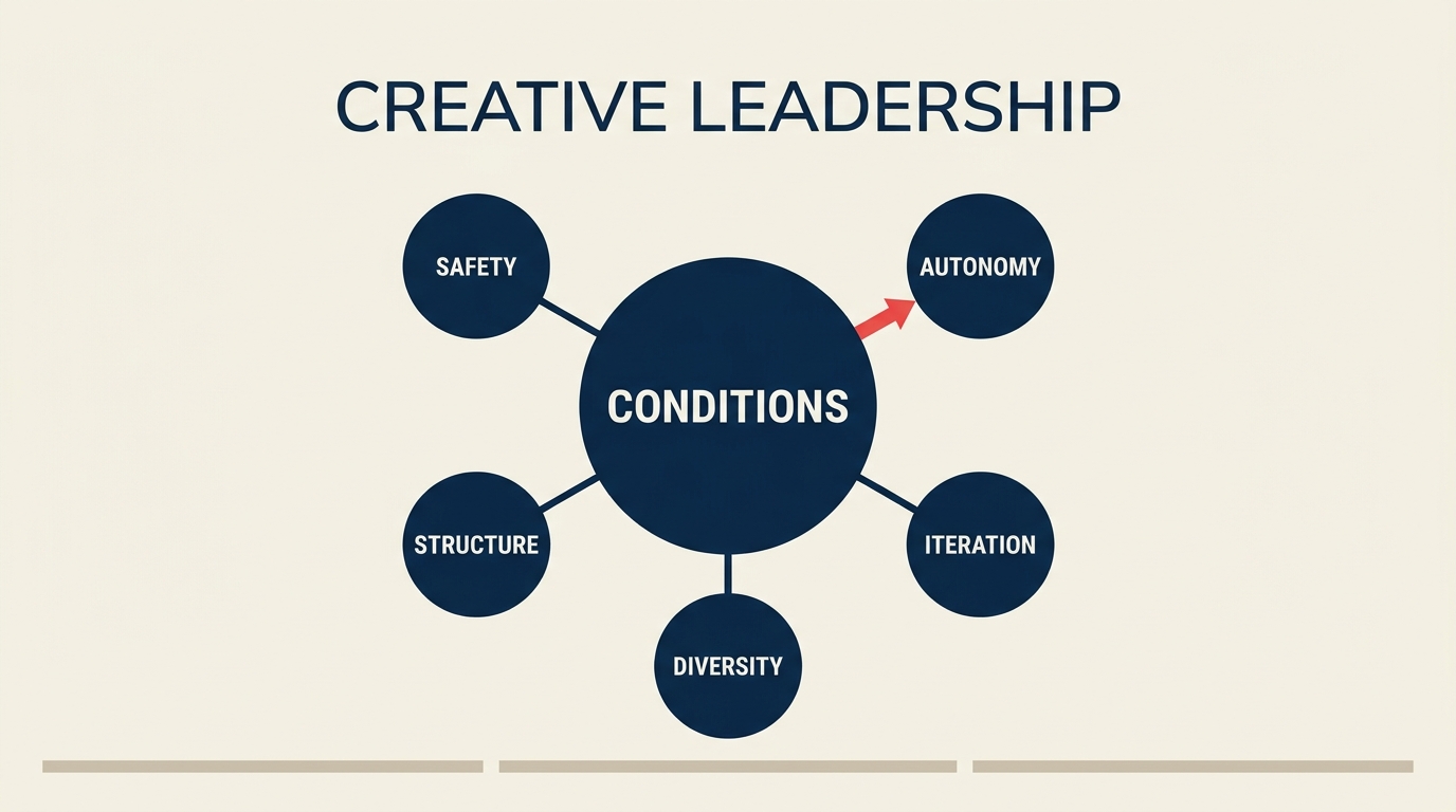 Creative leadership framework showing how leaders create conditions for organizational innovation