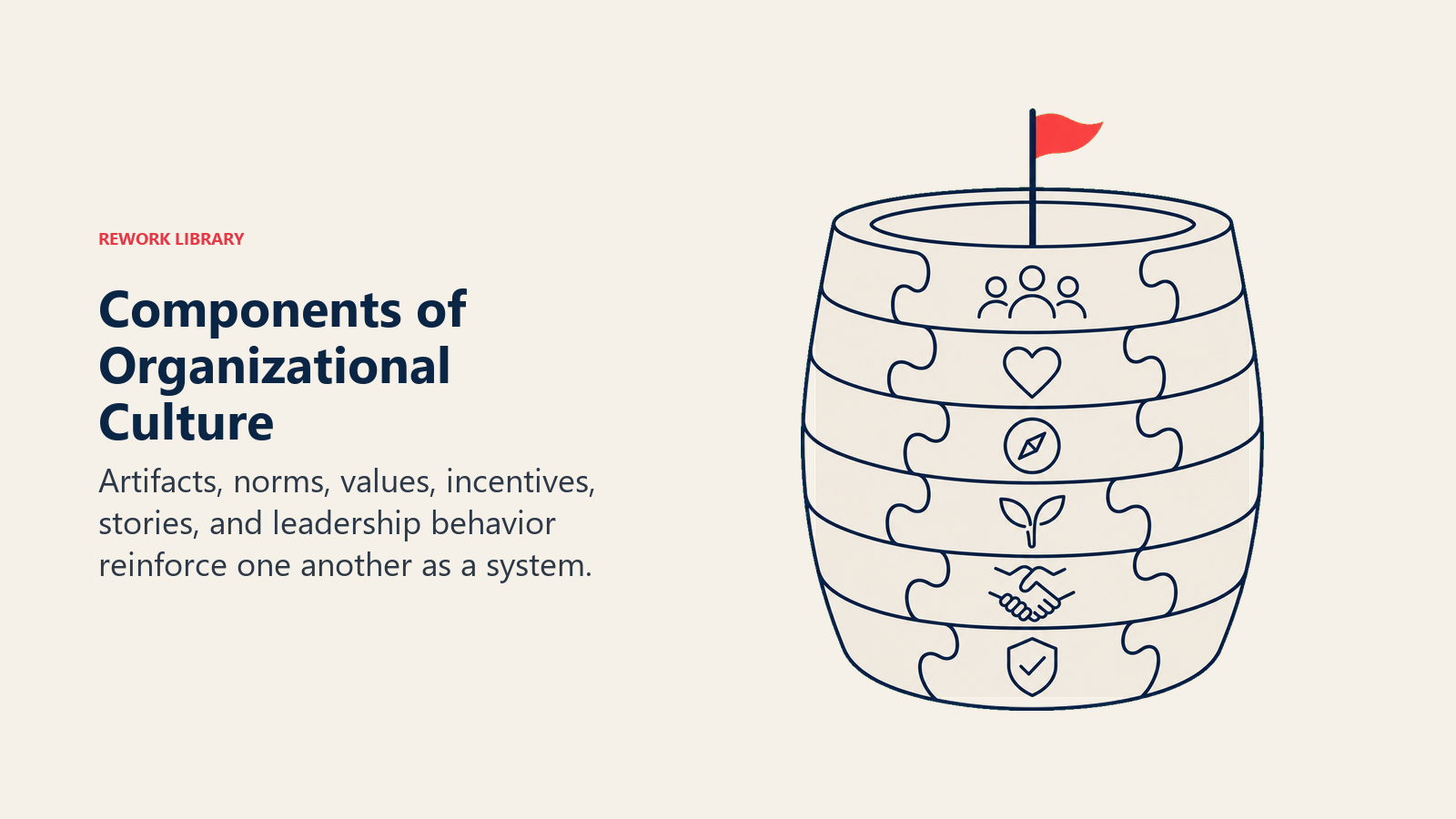 Components of Organizational Culture visual showing six interlocking rounded layers forming one stable culture vessel