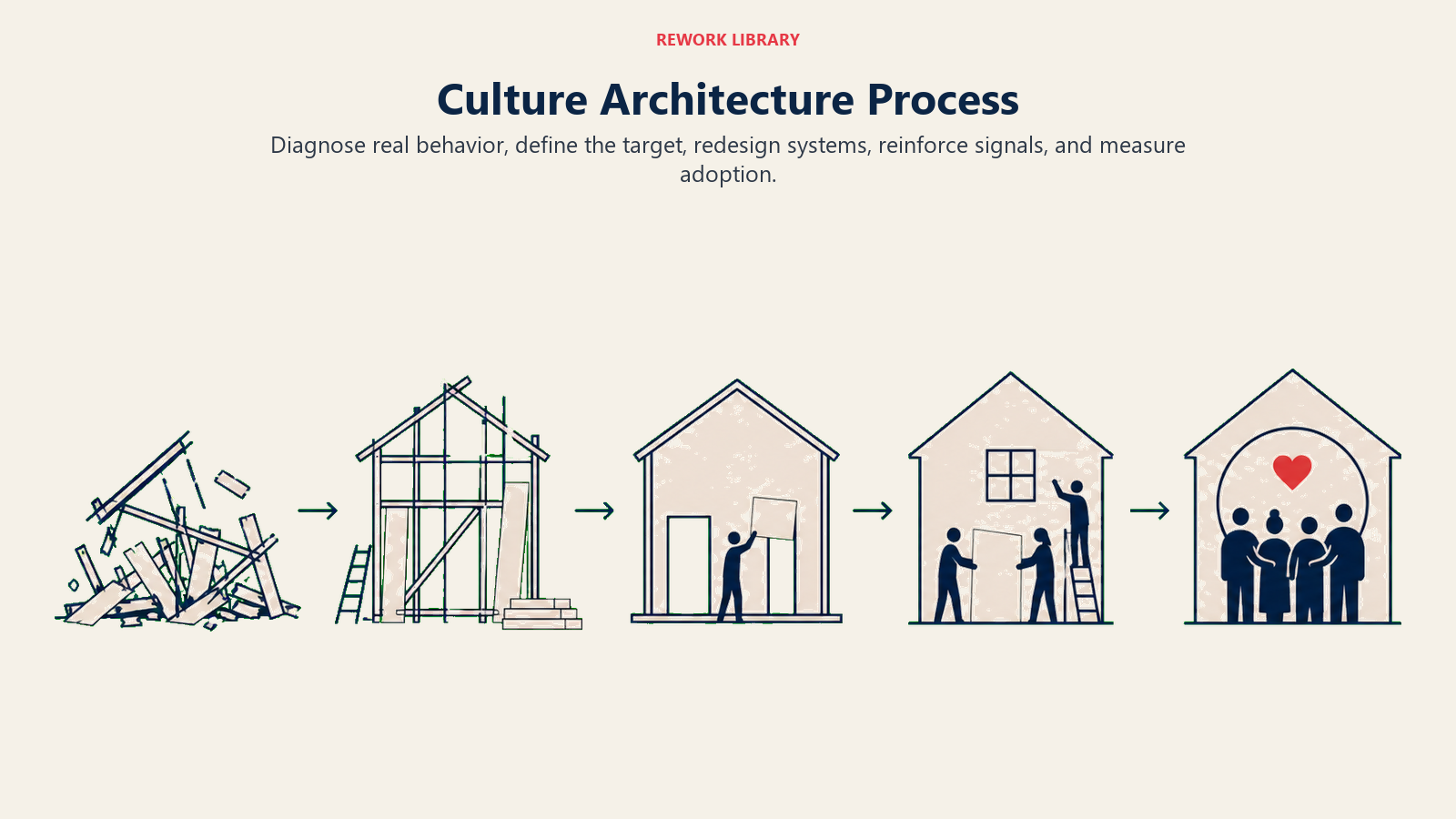 Culture Architecture Process visual showing a wide five-stage renovation path from messy structure to aligned culture system
