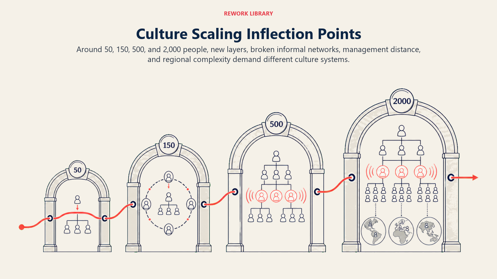 Culture Scaling Inflection Points illustrated as four widening organizational thresholds with new transmission mechanisms