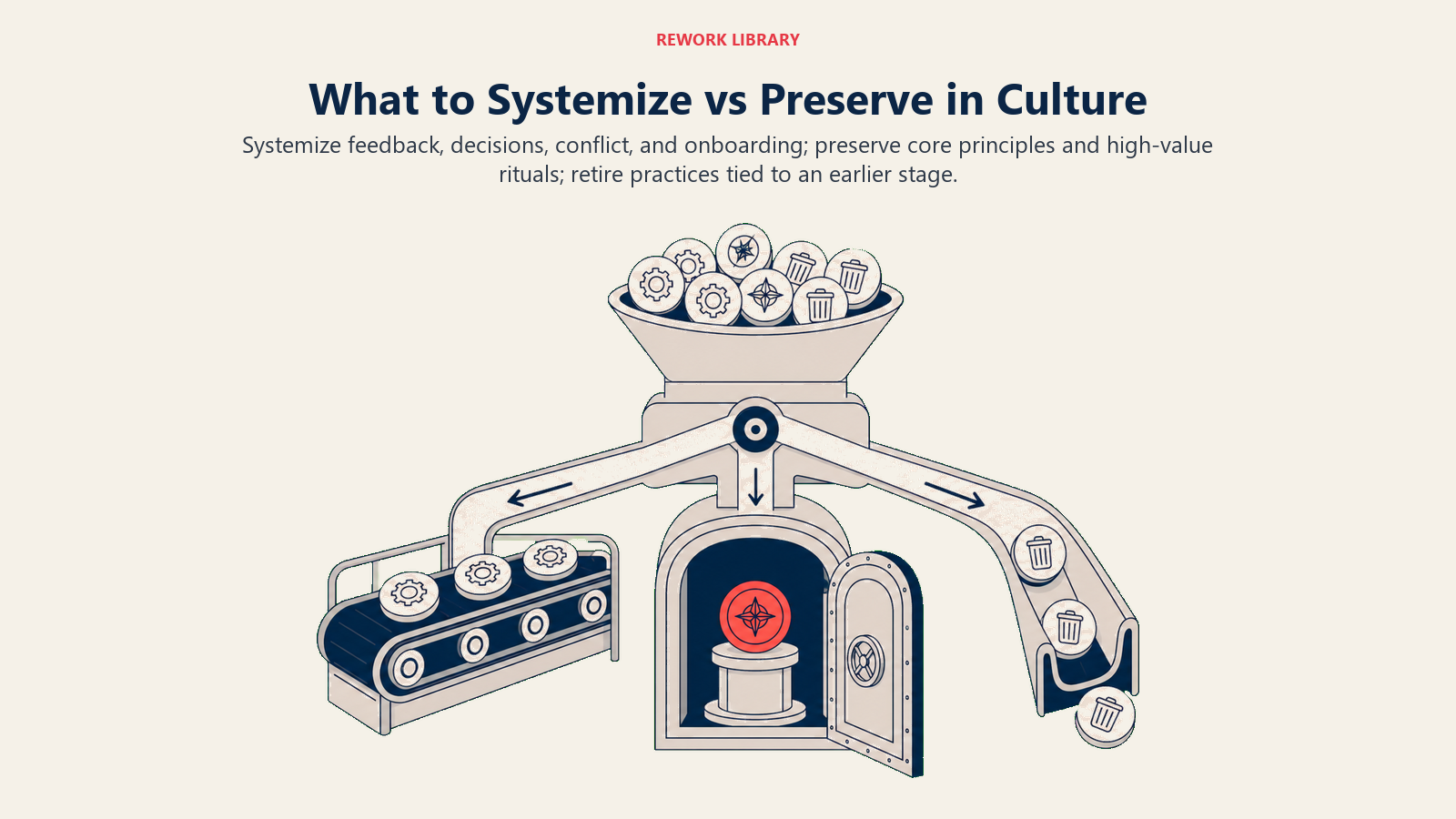 What to Systemize vs Preserve in Culture illustrated as a sorting mechanism sending practices to systemize, preserve, or retire paths
