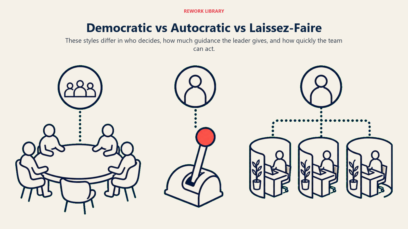 Democratic vs Autocratic vs Laissez-Faire illustrated with three leadership lanes make decision authority and guidance levels immediately visible.