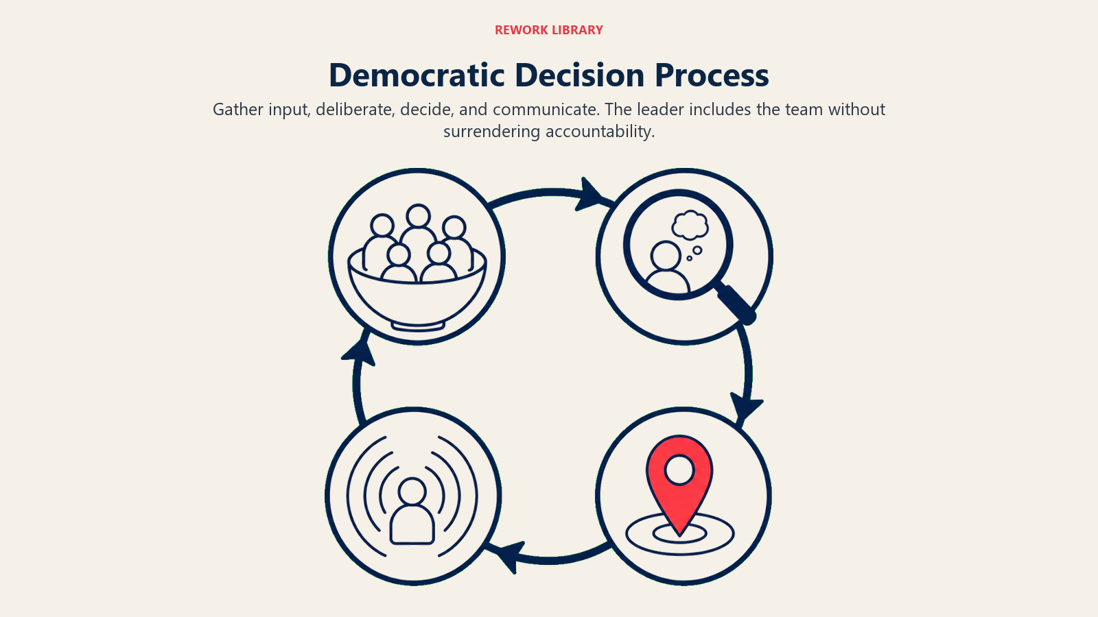 Democratic Decision Process illustrated with a four-stage cycle distinguishes participation from consensus management.