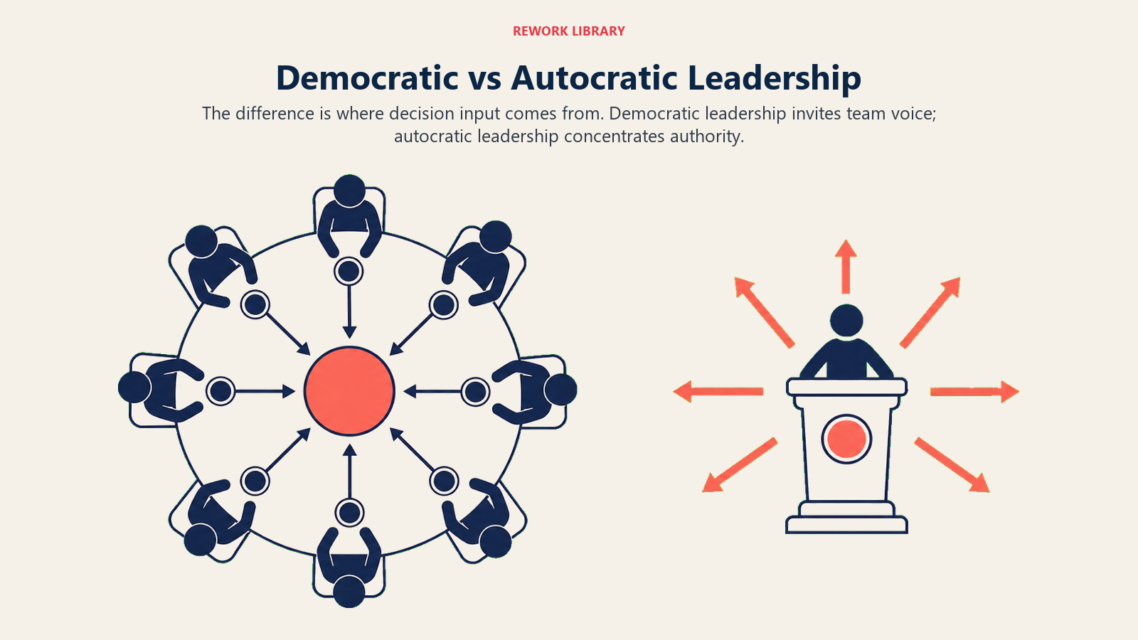 Democratic vs Autocratic Leadership: wide direct comparison using two decision tables: one round table with multiple navy input tokens entering a coral decision center, and