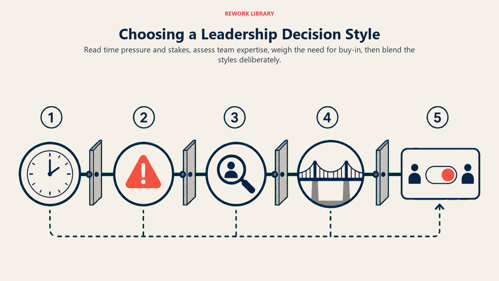 Choosing a Leadership Decision Style: wide four-gate decision route using a clock, risk marker, expertise lens, and commitment bridge before a final adjustable style switch