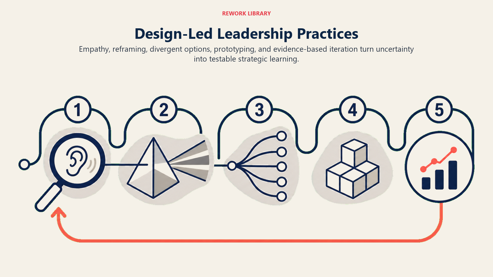 Design-Led Leadership Practices: wide looping five-stage design cycle using a listening lens, reframing prism, branching option fan, prototype block, and evidence