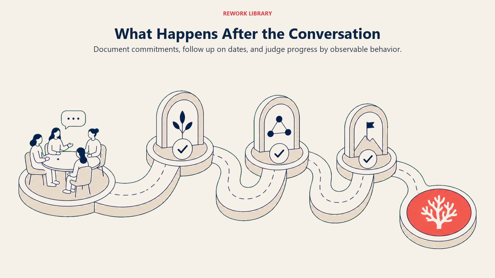 What Happens After the Conversation shown as a follow-through path with checkpoints after the meeting