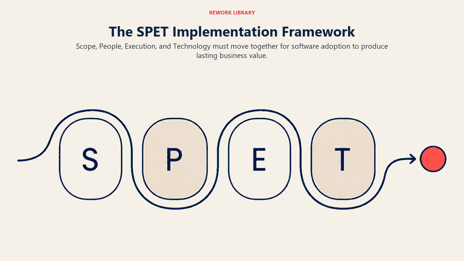 SPET software implementation framework linking Scope, People, Execution, and Technology