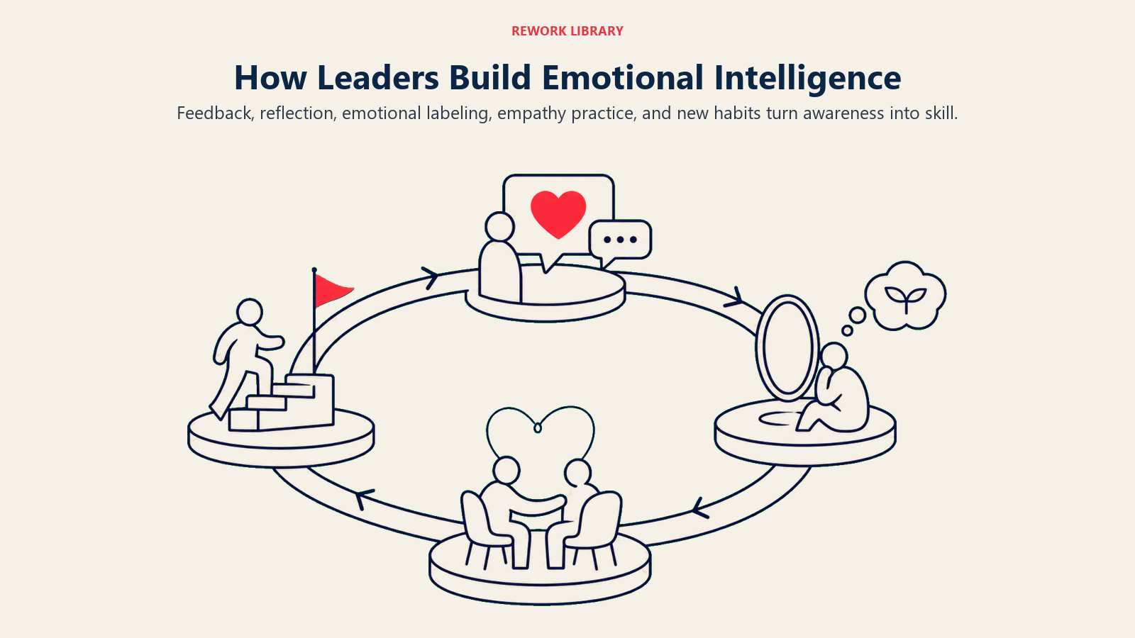 How Leaders Build Emotional Intelligence visual showing a wide practice loop passing through feedback, reflection, empathy, and action stations