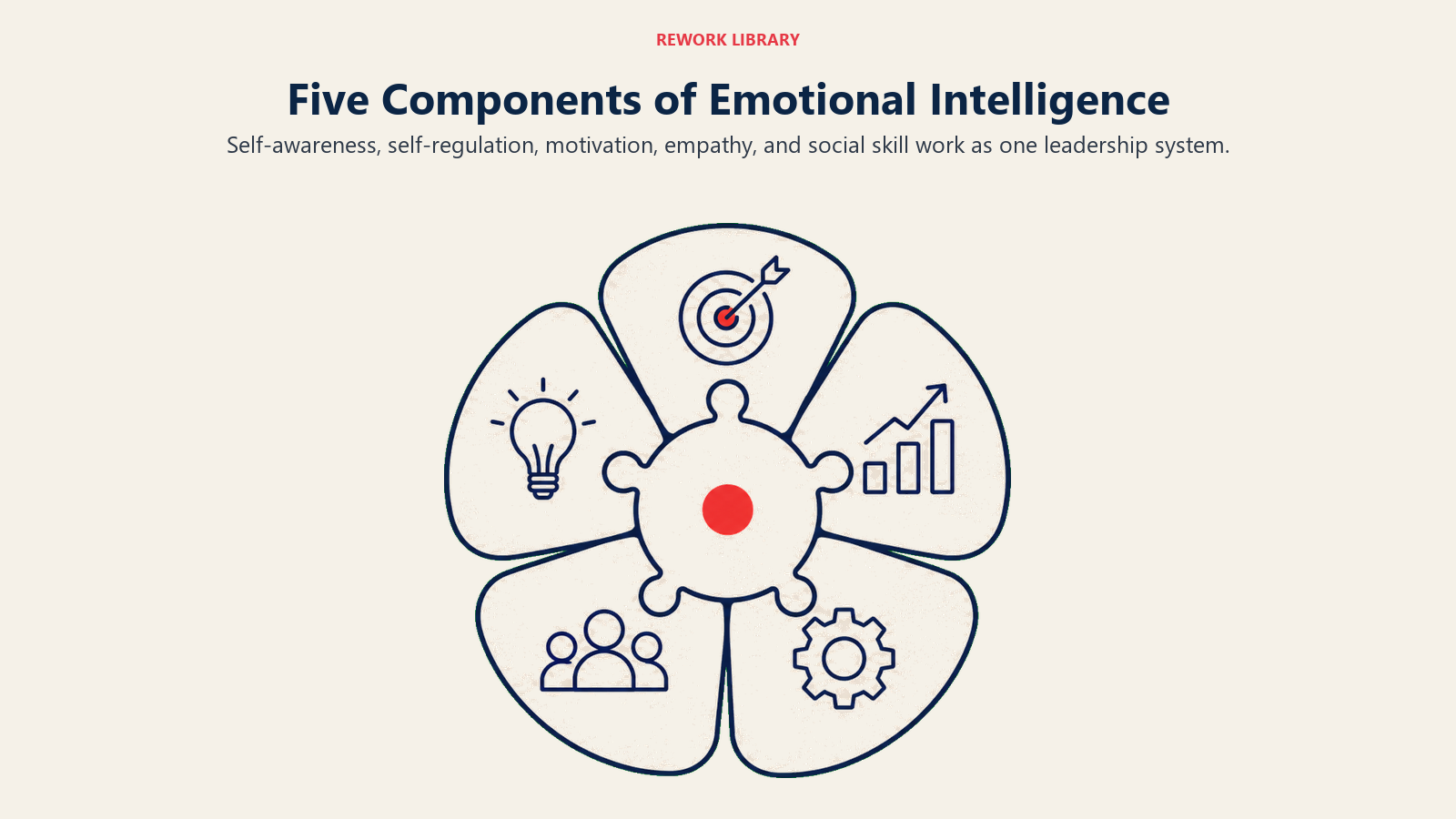 Five Components of Emotional Intelligence visual showing five distinct rounded petals locking into one balanced capability wheel