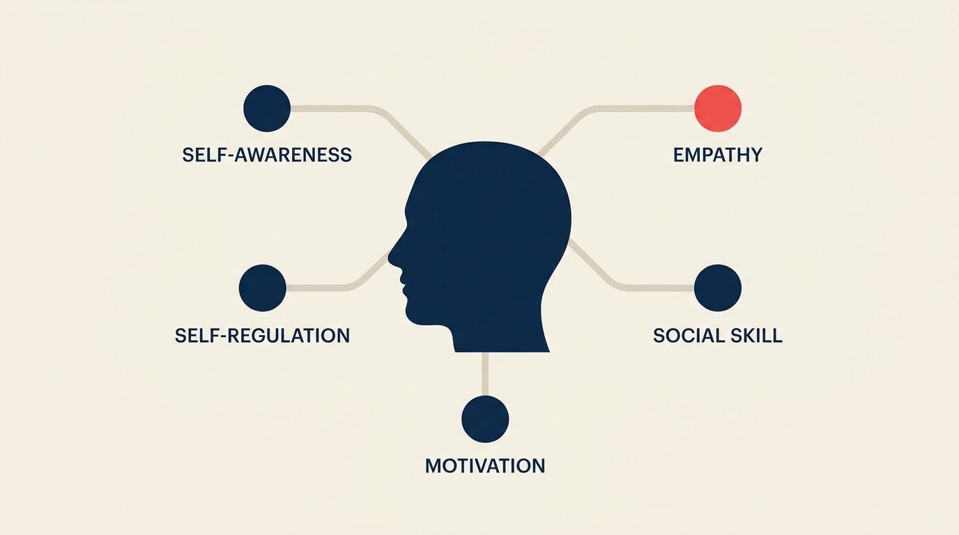 Five components of emotional intelligence in leadership around a head profile