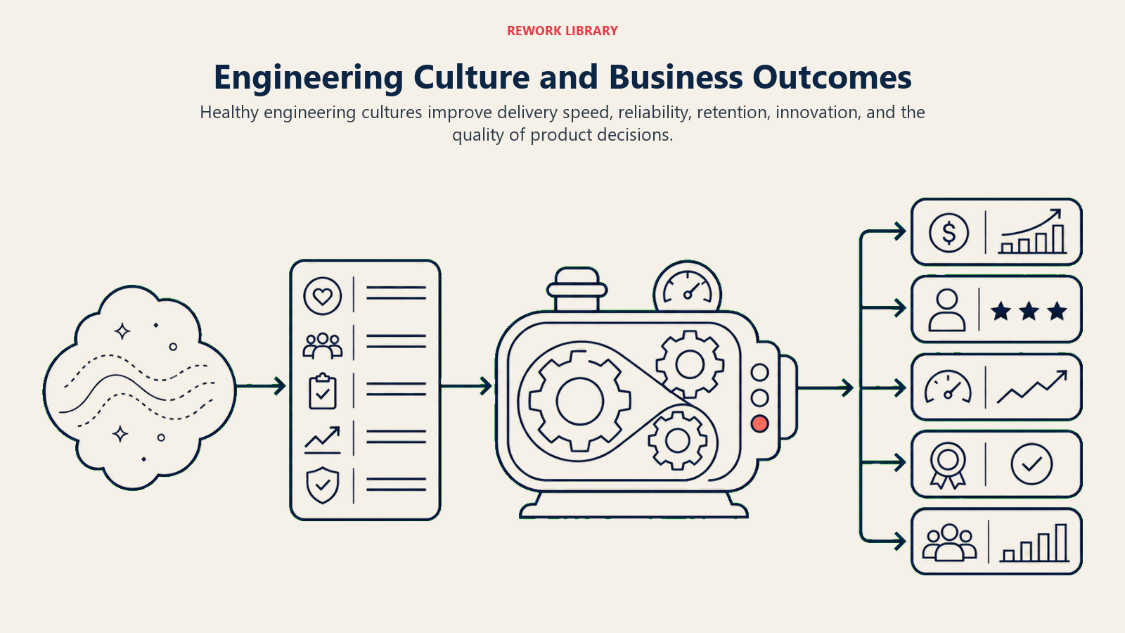 Engineering Culture and Business Outcomes illustrated with a cause-and-effect route connects invisible norms to measurable business results.