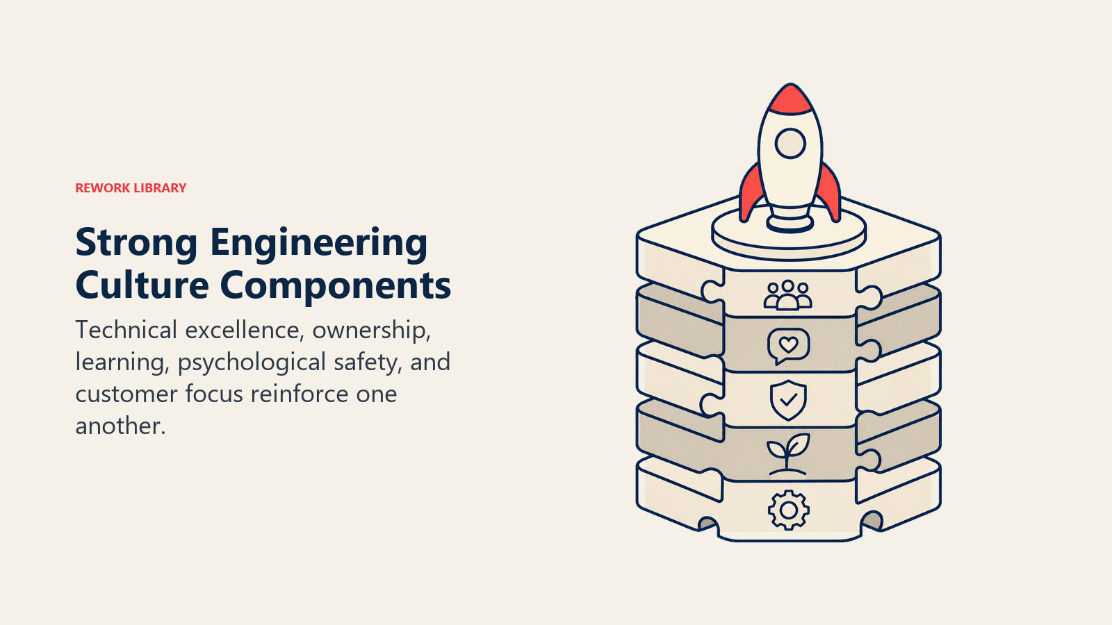 Strong Engineering Culture Components illustrated with five interlocking layers show culture as a system rather than a perk list.