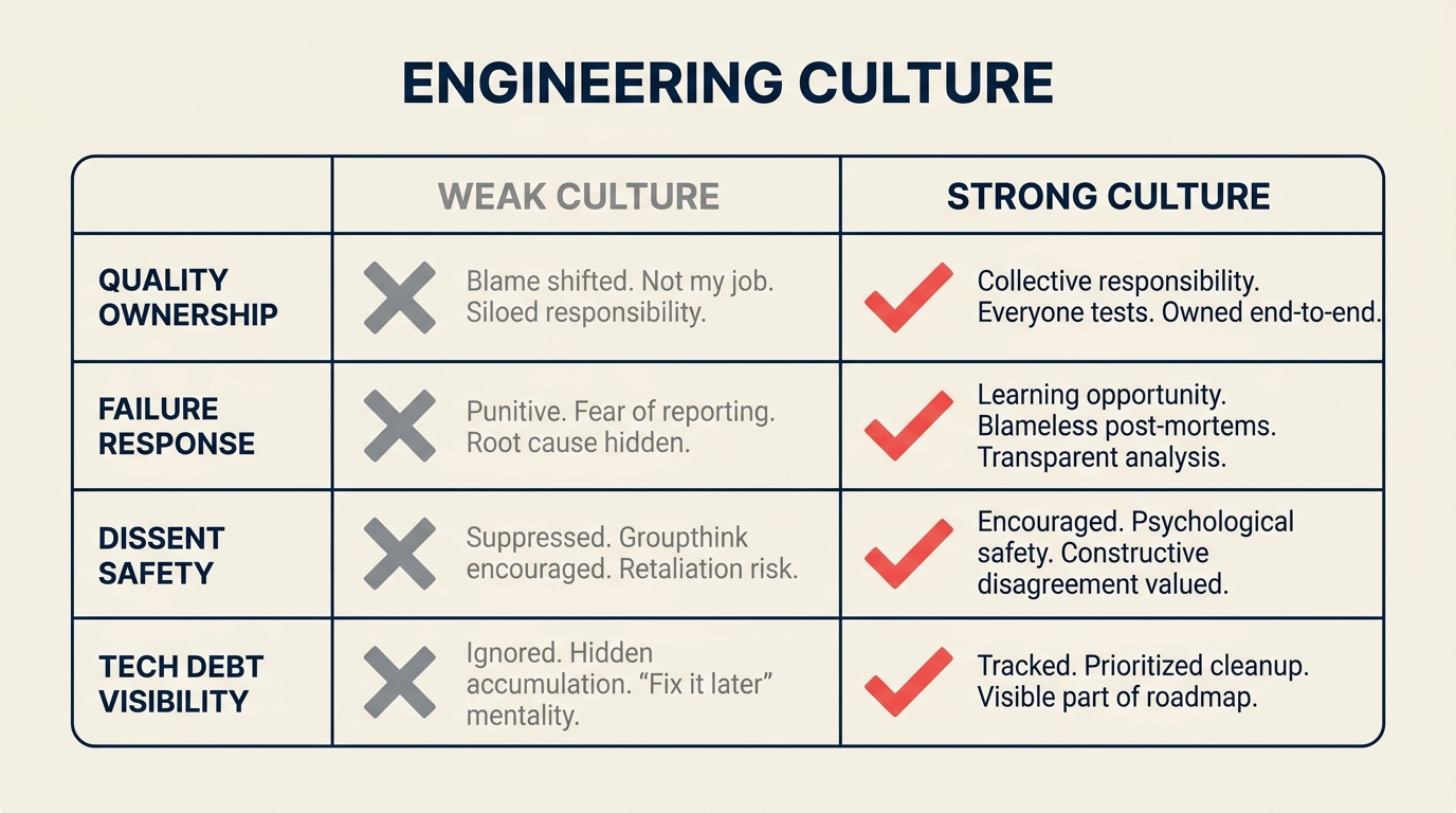 Engineering culture framework showing the components of high-performing technical organizations