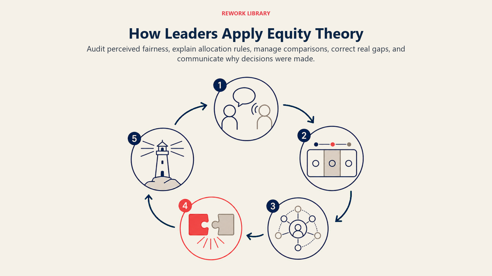 How Leaders Apply Equity Theory illustrated as five checkpoints around a transparent fairness loop
