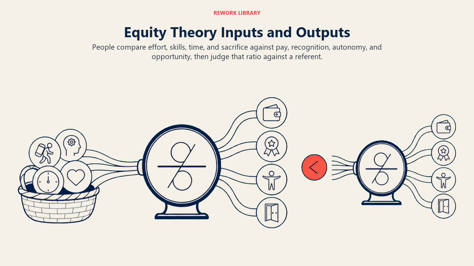 Equity Theory Inputs and Outputs illustrated as two exchange baskets passing through a comparison lens