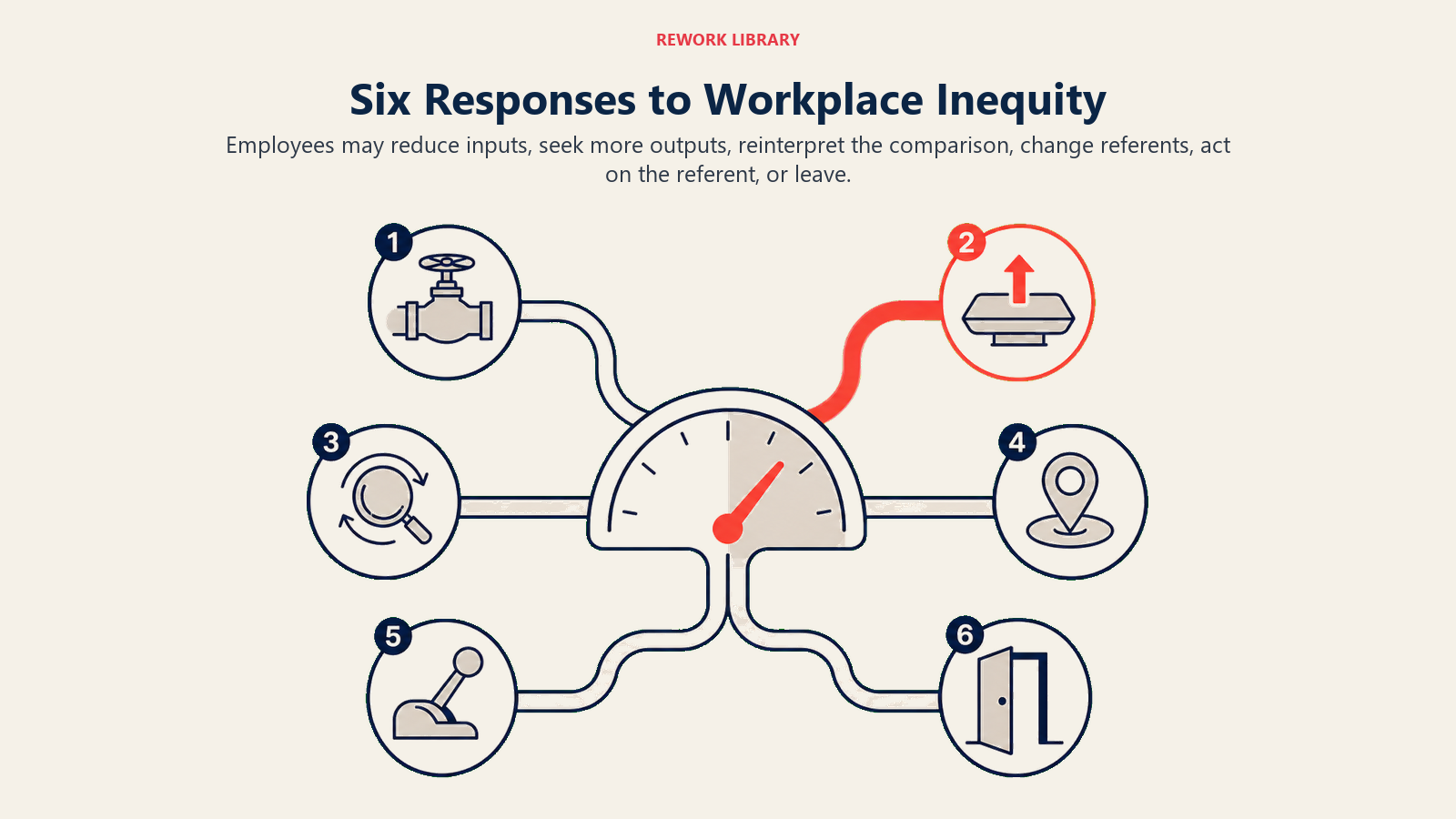 Six Responses to Workplace Inequity illustrated as one imbalance signal branching into six distinct exits