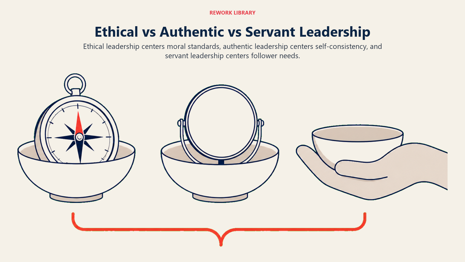 Ethical vs Authentic vs Servant Leadership illustrated with three distinct wide vessels compare a rule compass, a clear mirror, and a supportive hand-shaped cradle, connected only by one coral comparison bracket