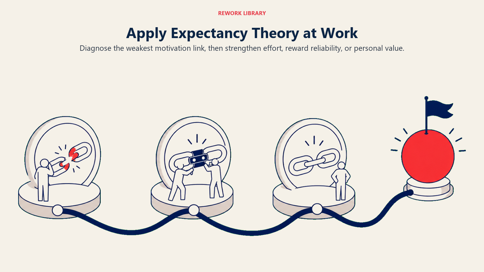 Apply Expectancy Theory at Work shown as a diagnostic journey through three checkpoints to a reward