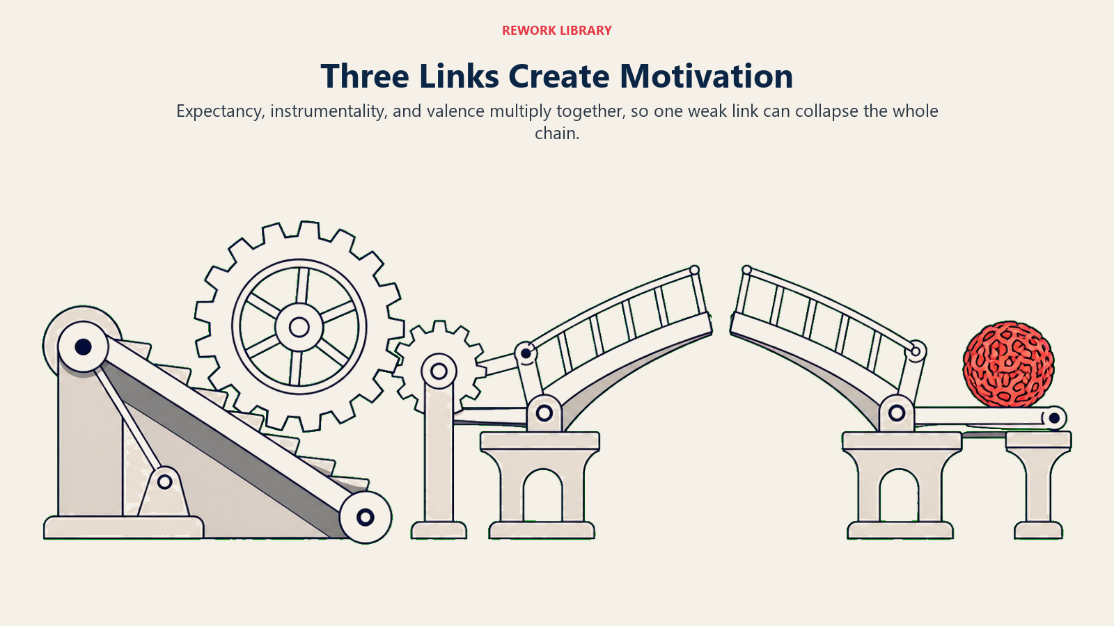 Three Links Create Motivation shown as three sequential mechanisms that only work when all align