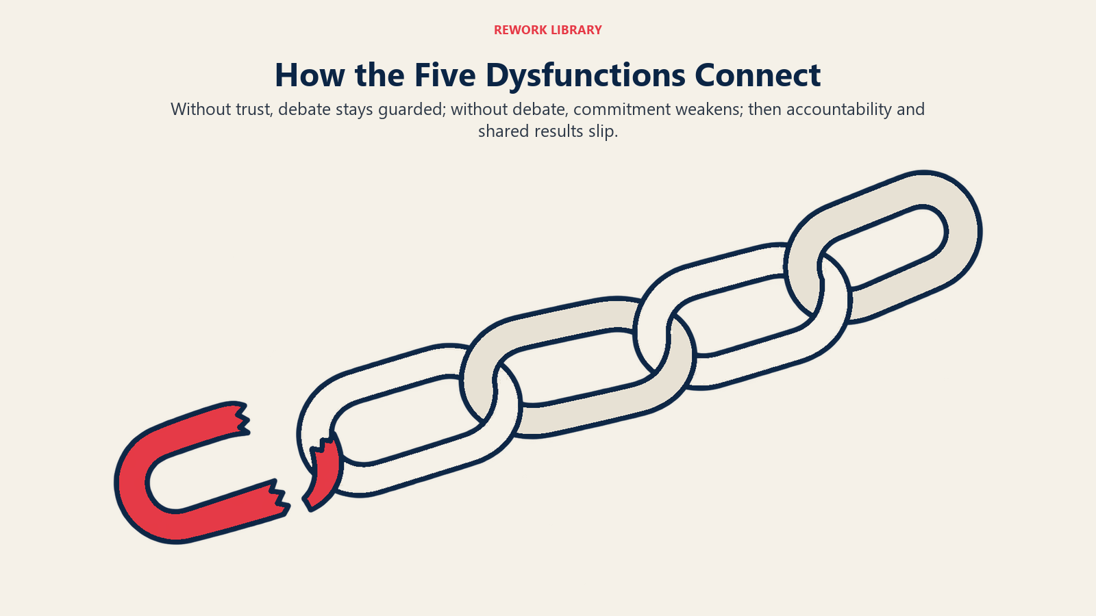 How the Five Dysfunctions Connect: Without trust, debate stays guarded; without debate, commitment weakens; then accountability and shared results slip.