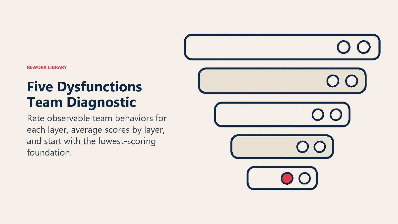 Five Dysfunctions Team Diagnostic: Rate observable team behaviors for each layer, average scores by layer, and start with the lowest-scoring foundation.