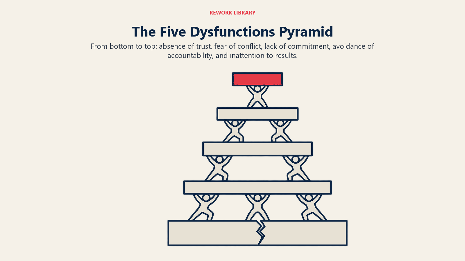 The Five Dysfunctions Pyramid: From bottom to top: absence of trust, fear of conflict, lack of commitment, avoidance of accountability, and inattention to results.