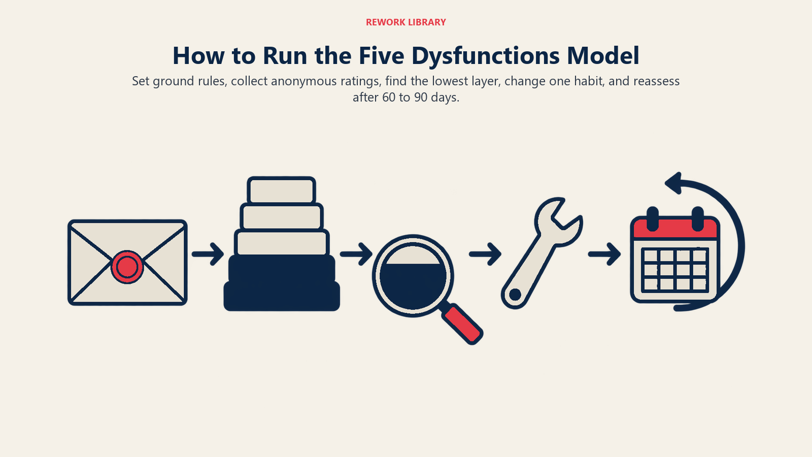 How to Run the Five Dysfunctions Model: Set ground rules, collect anonymous ratings, find the lowest layer, change one habit, and reassess after 60 to 90 days.