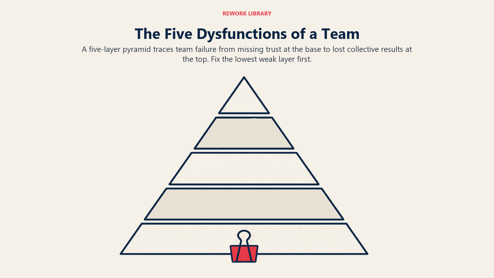 The Five Dysfunctions of a Team: A five-layer pyramid traces team failure from missing trust at the base to lost collective results at the top. Fix the lowest weak layer first.