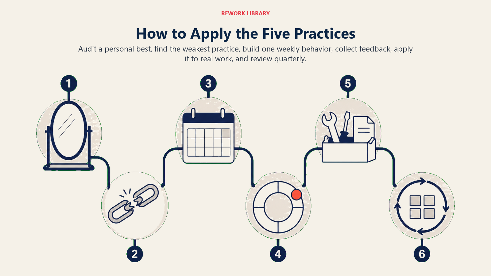 How to Apply the Five Practices illustrated with six stepping stones from personal-best mirror to quarterly review loop