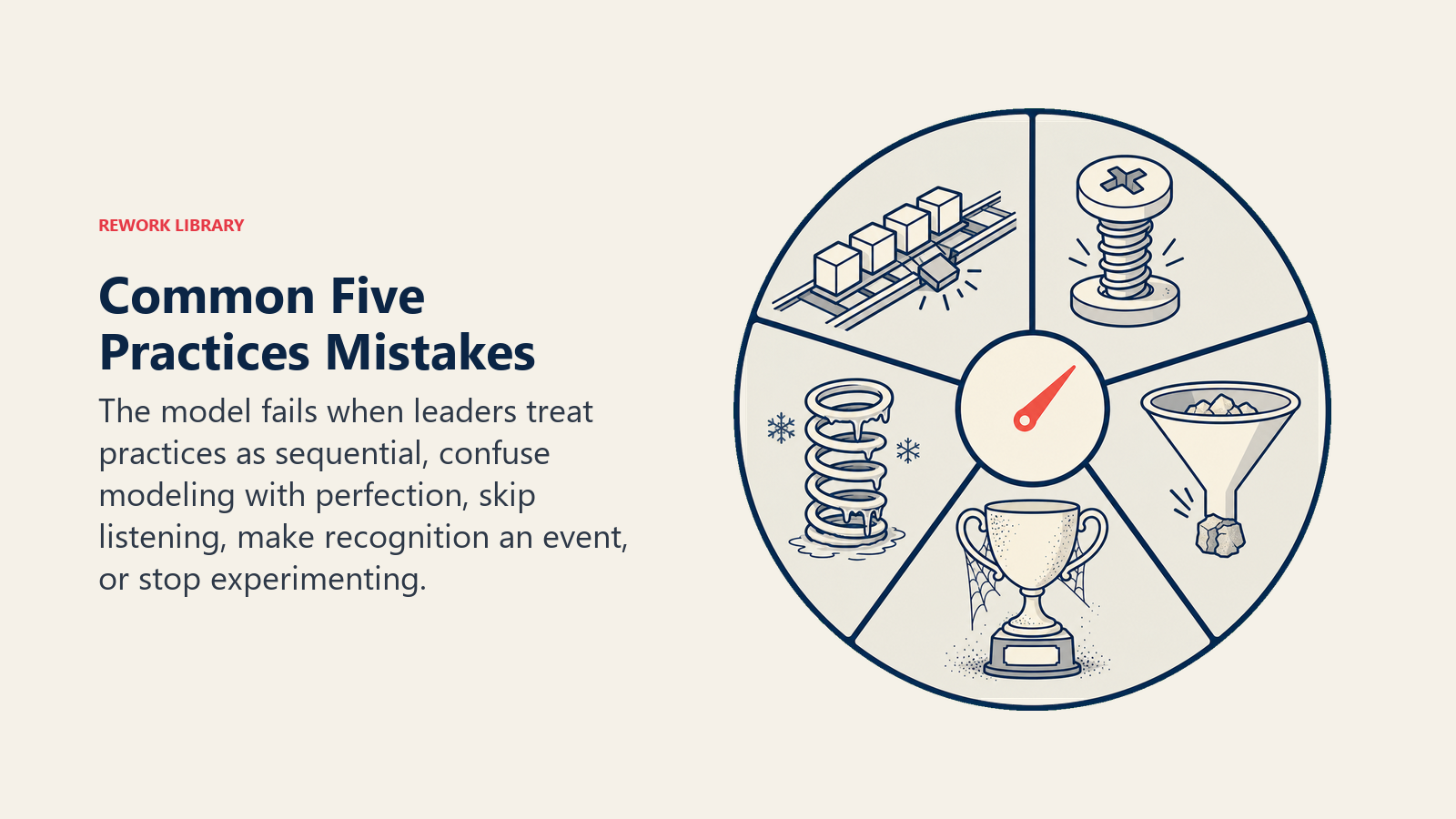 Common Five Practices Mistakes illustrated with a five-part framework wheel with five distinct mechanical faults