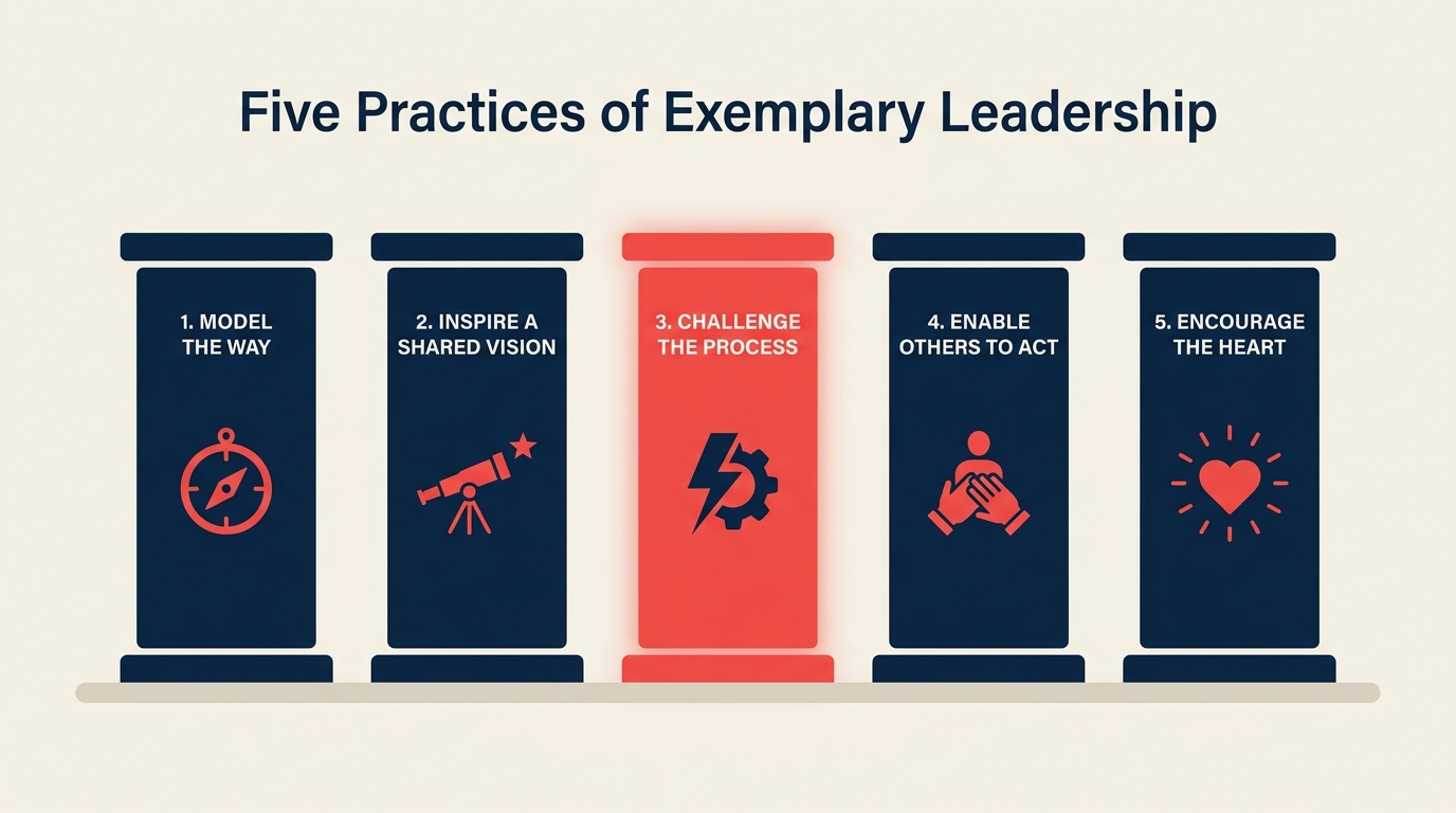 Five practices of exemplary leadership framework by Kouzes and Posner showing five pillars