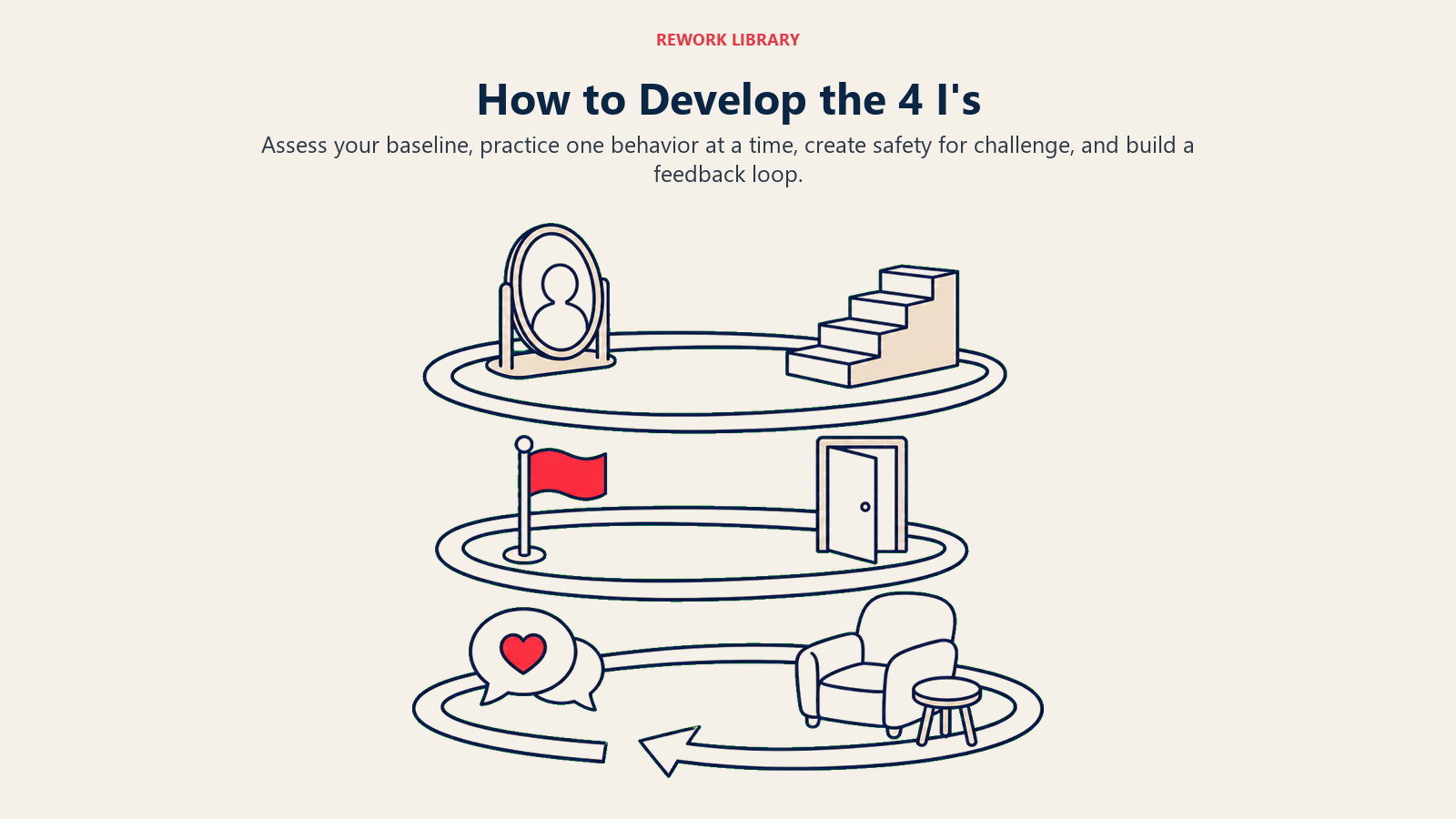 How to Develop the 4 I's illustrated with a development spiral shows that the four behaviors grow through repeated practice and feedback.