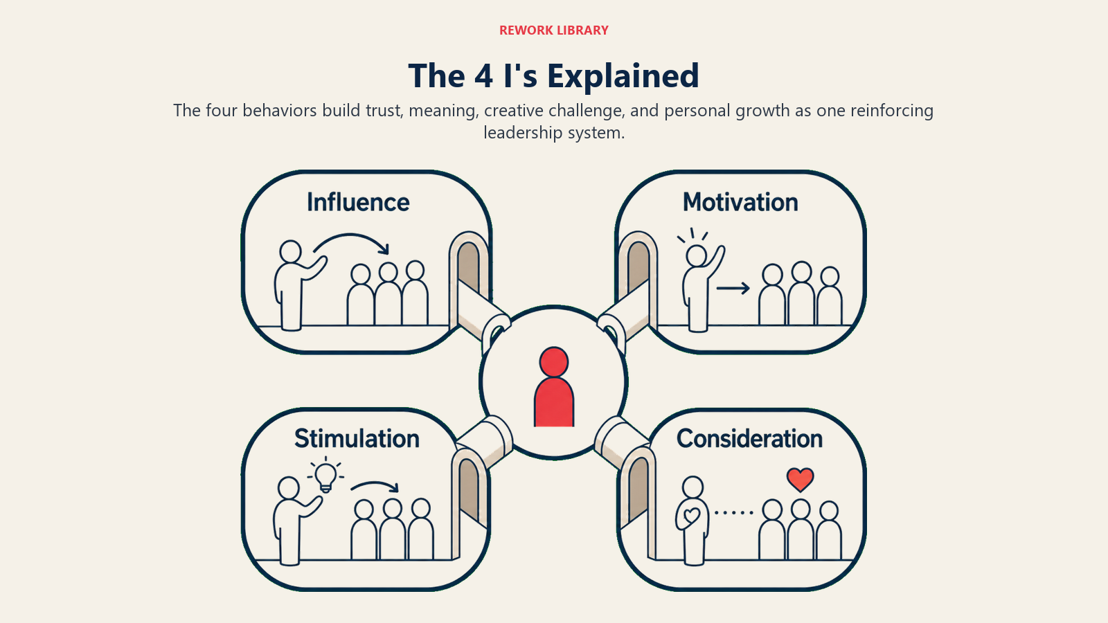 The 4 I's Explained illustrated with four named chambers connect each i to its unique follower outcome.