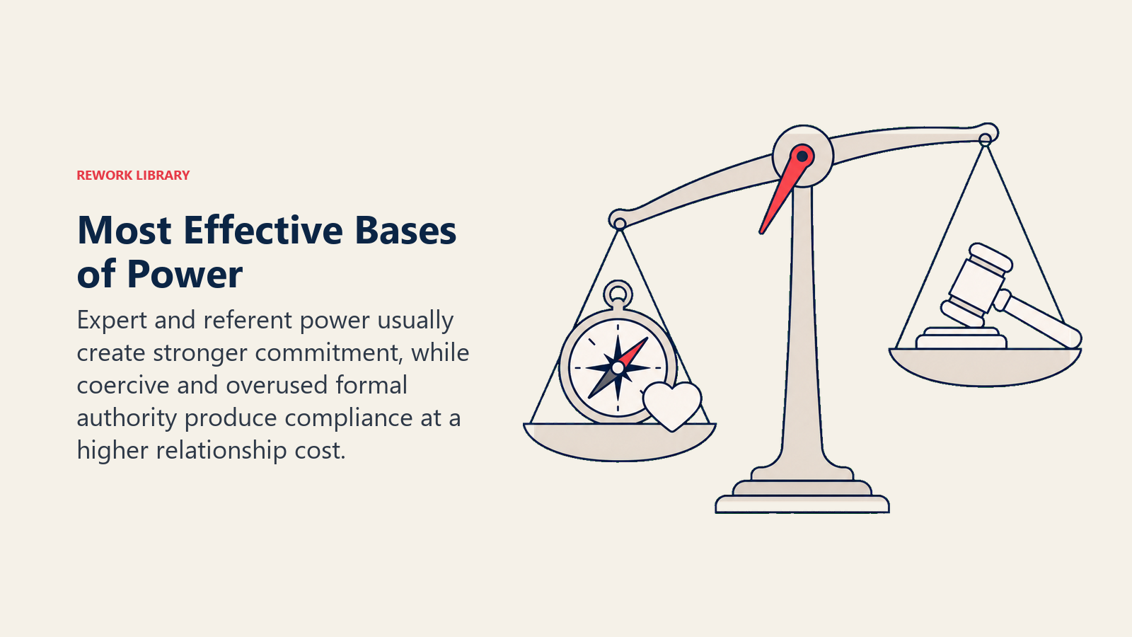 Most Effective Bases of Power illustrated with a balance scale weighs a trusted expert compass and relationship magnet against a rigid authority gavel, with the coral indicator favoring commitment