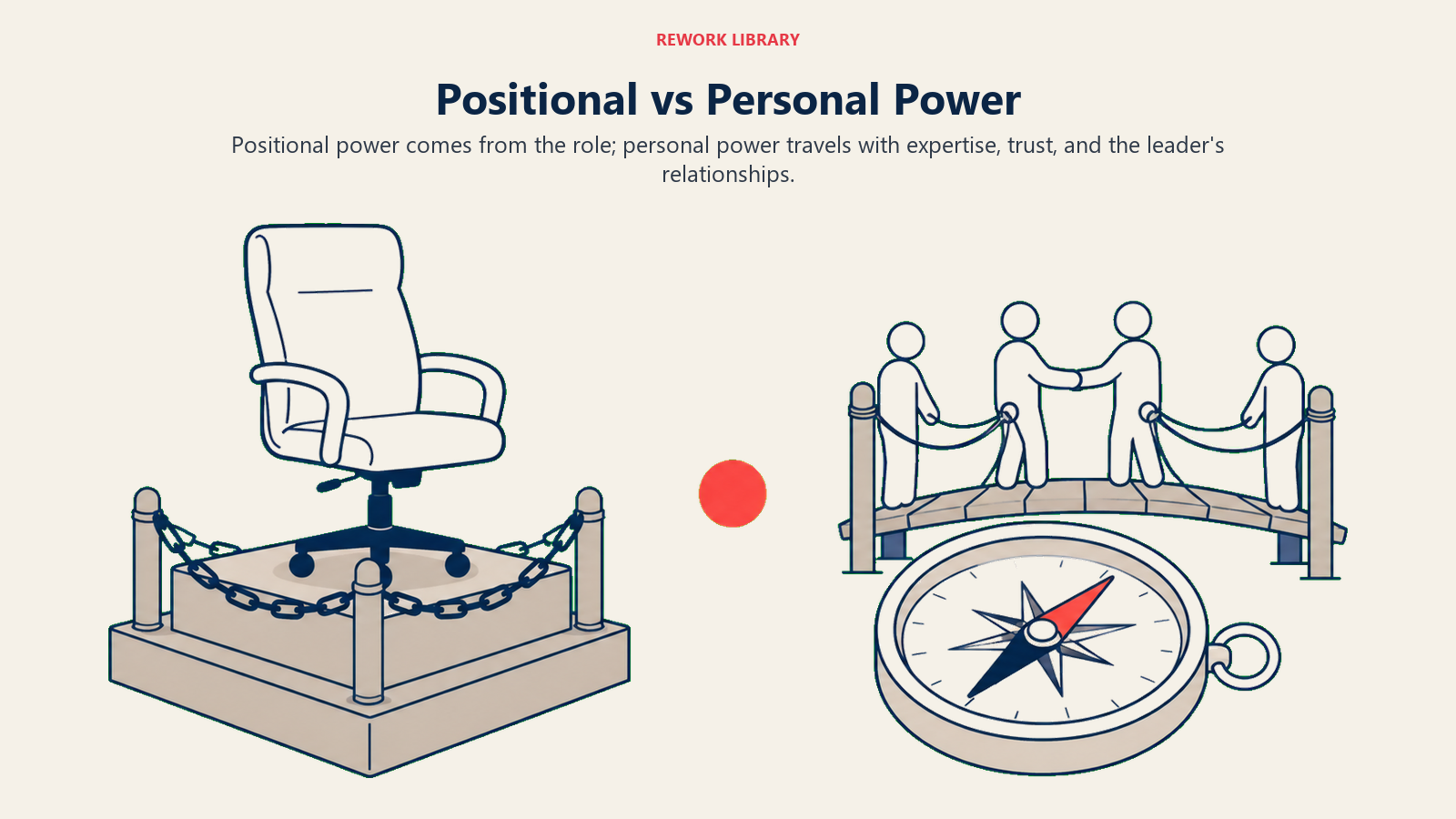 Positional vs Personal Power illustrated with a wide split scene compares a heavy office chair fixed to a platform with a portable compass and trust bridge, joined by one coral versus marker