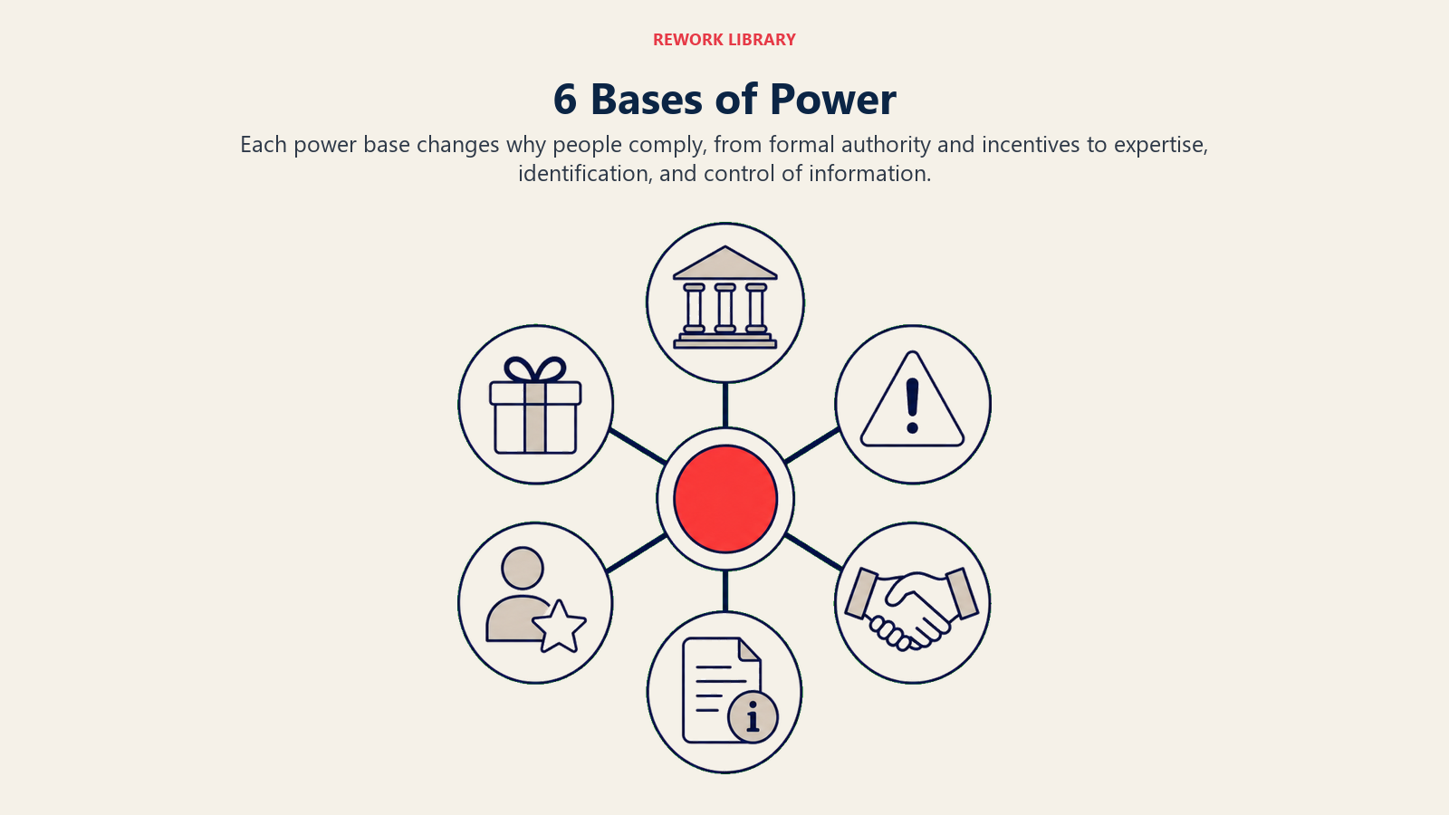 6 Bases of Power illustrated with a wide six-spoke influence wheel uses visibly different large symbols for authority, reward, consequence, expertise, relationship, and information, with one coral hub