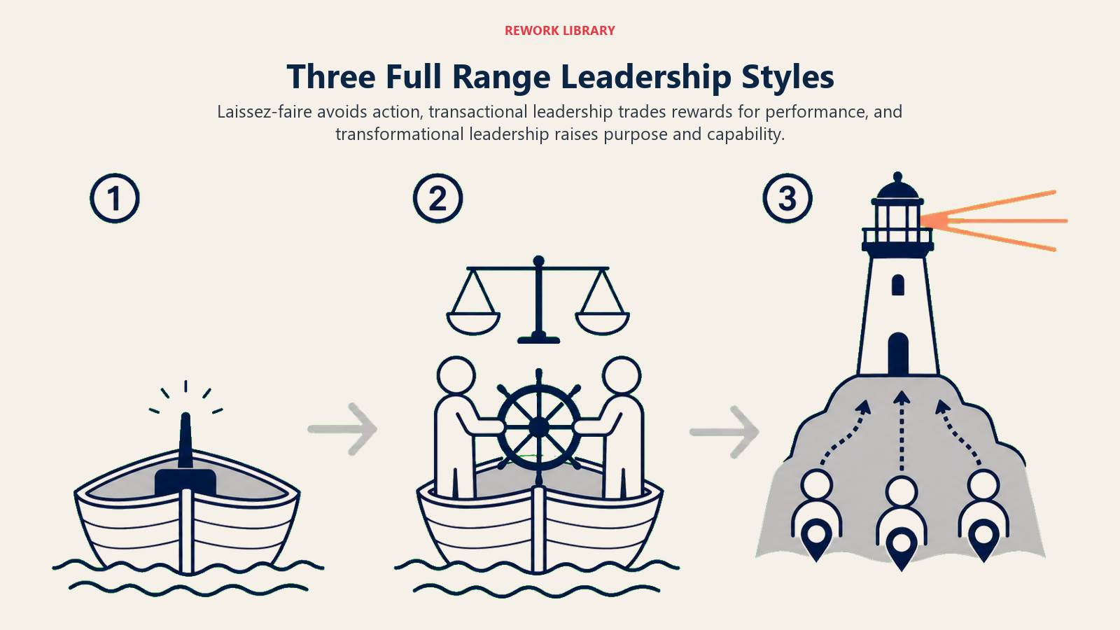 Three Full Range Leadership Styles: wide three-stage continuum: vacant helm, exchange balance, then vision lighthouse lifting three team markers
