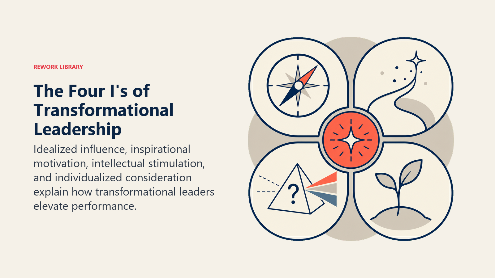 The Four I's of Transformational Leadership: four distinct rounded petals around one coral leadership core, represented by a compass, rising spark, question prism, and individual