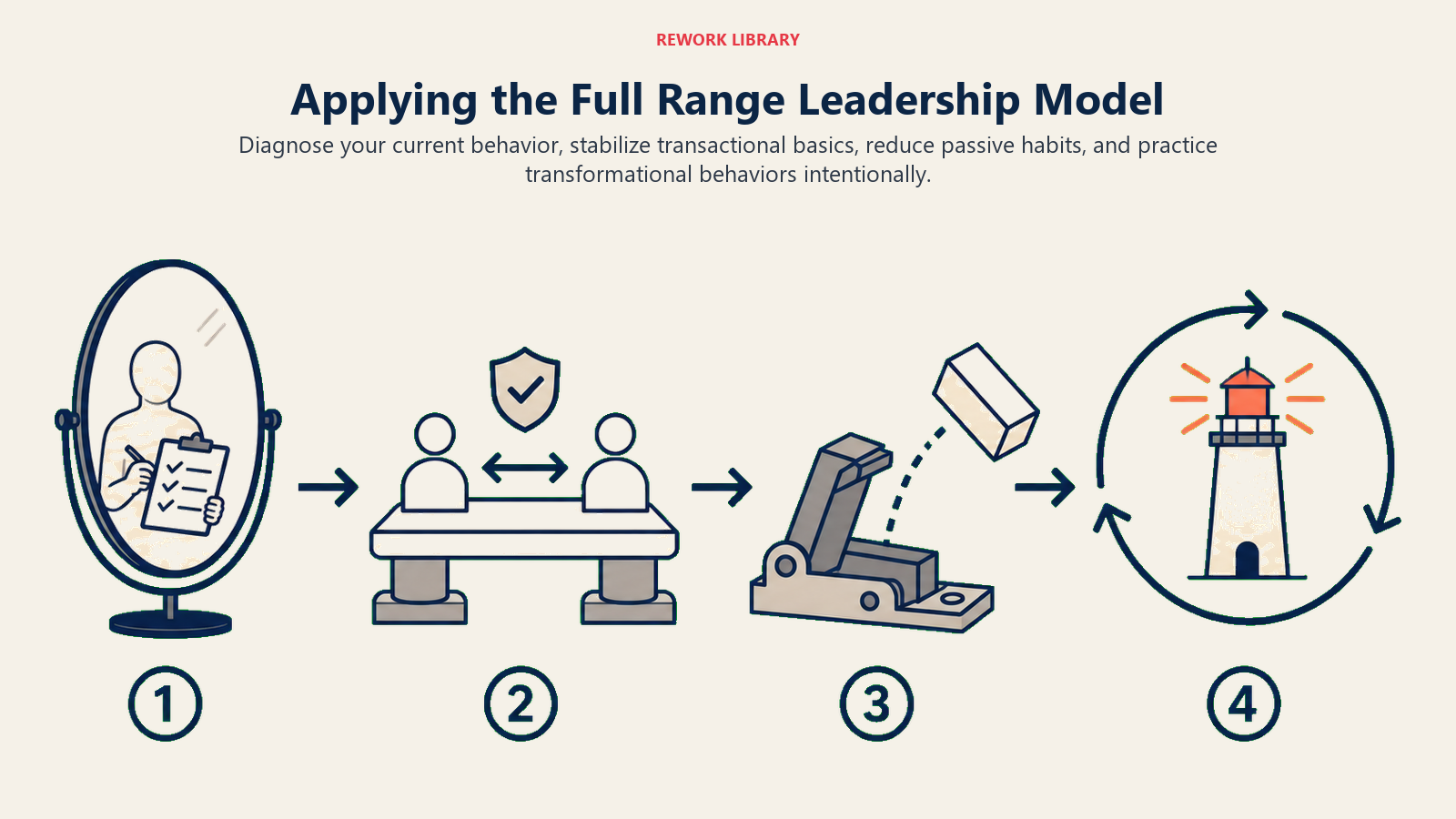 Applying the Full Range Leadership Model: wide progression from audit mirror to stable exchange platform to removed brake block to upward beacon practice loop