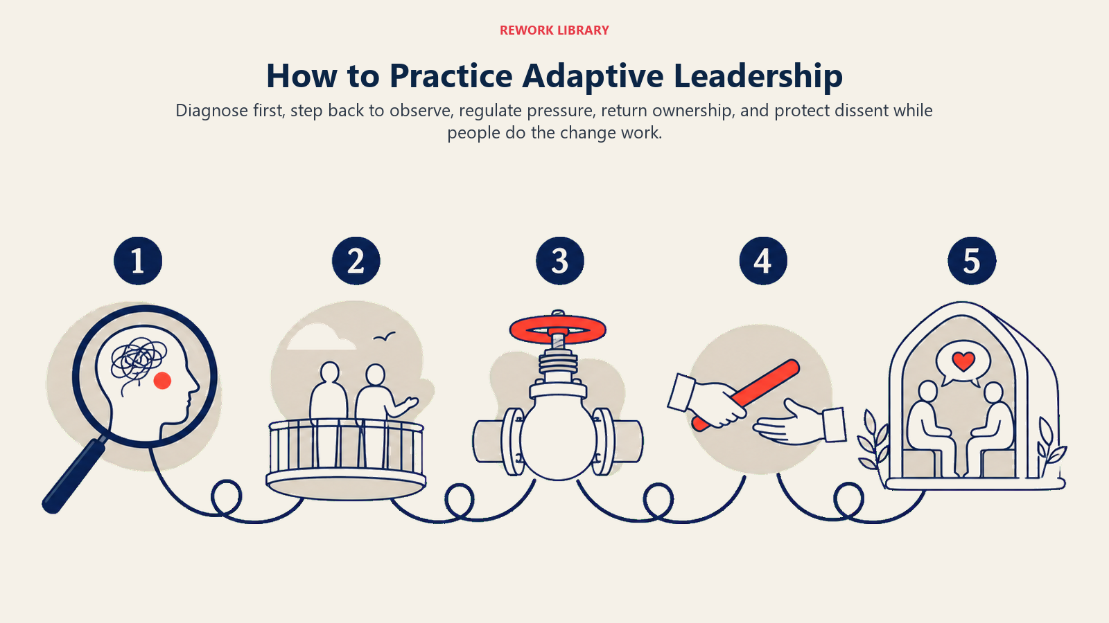 How to practice adaptive leadership shown as a five-step route from diagnosis to protected dissent