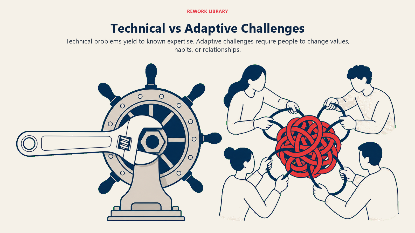 Technical vs adaptive challenges shown as a known mechanical fix beside a living knot of beliefs and behaviors