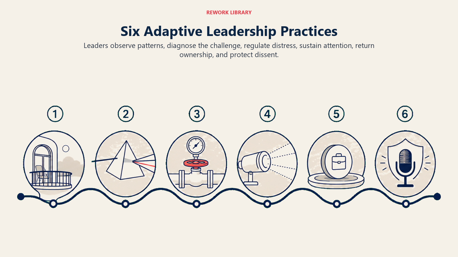 Six adaptive leadership practices shown as a numbered route from observation through protected dissent